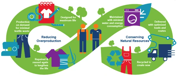 Green Certifications & Standards (ISO 14001, Higg Index, etc.)